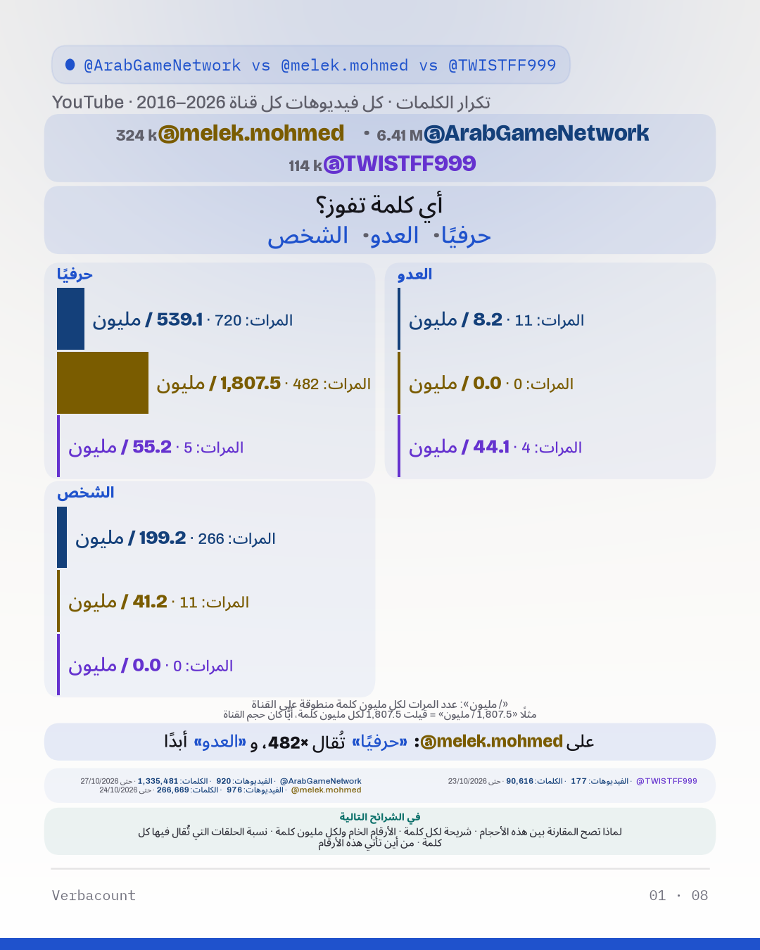رسم بياني: «أي كلمة تفوز؟»