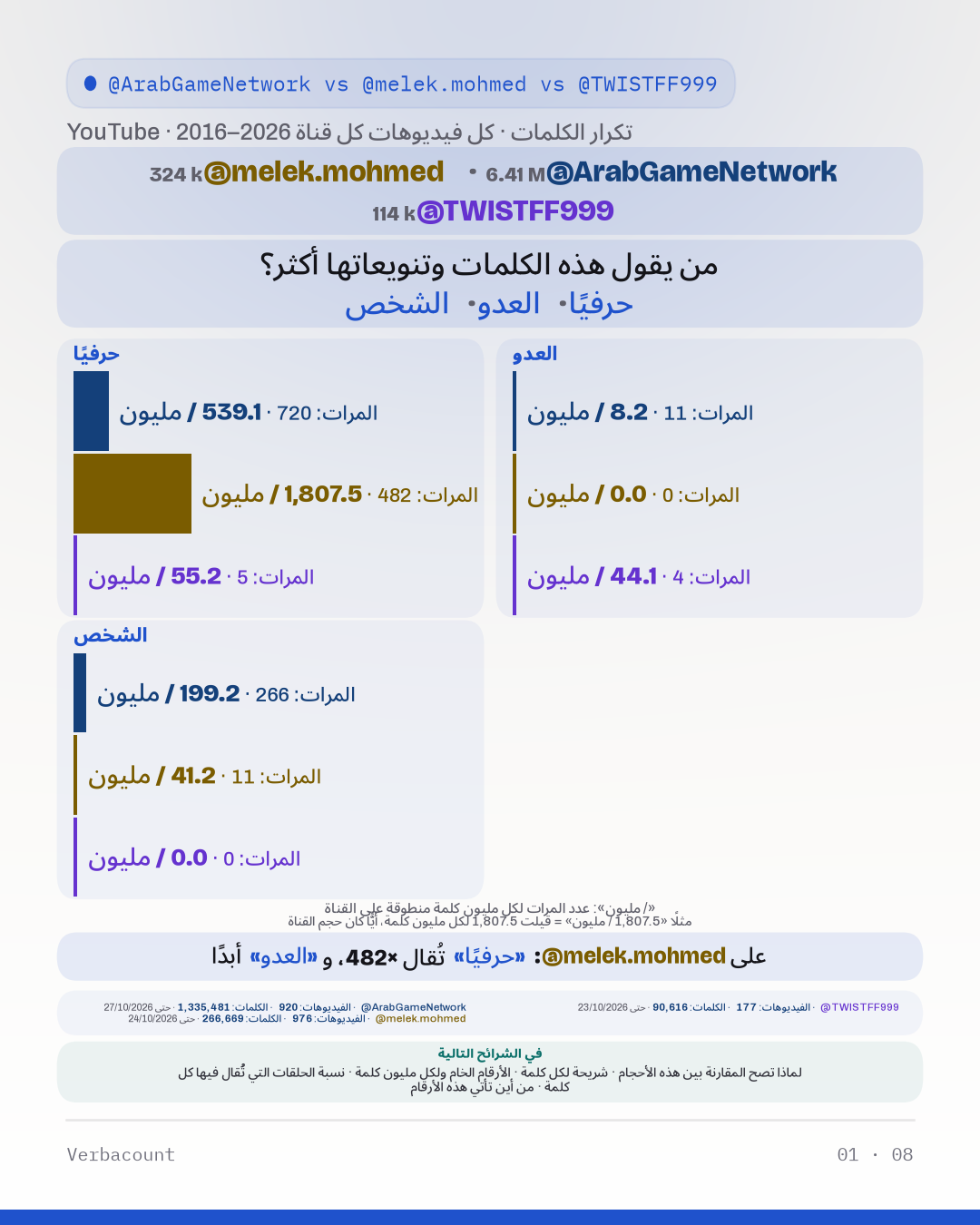رسم بياني: «من يقول هذه الكلمات وتنويعاتها أكثر؟»