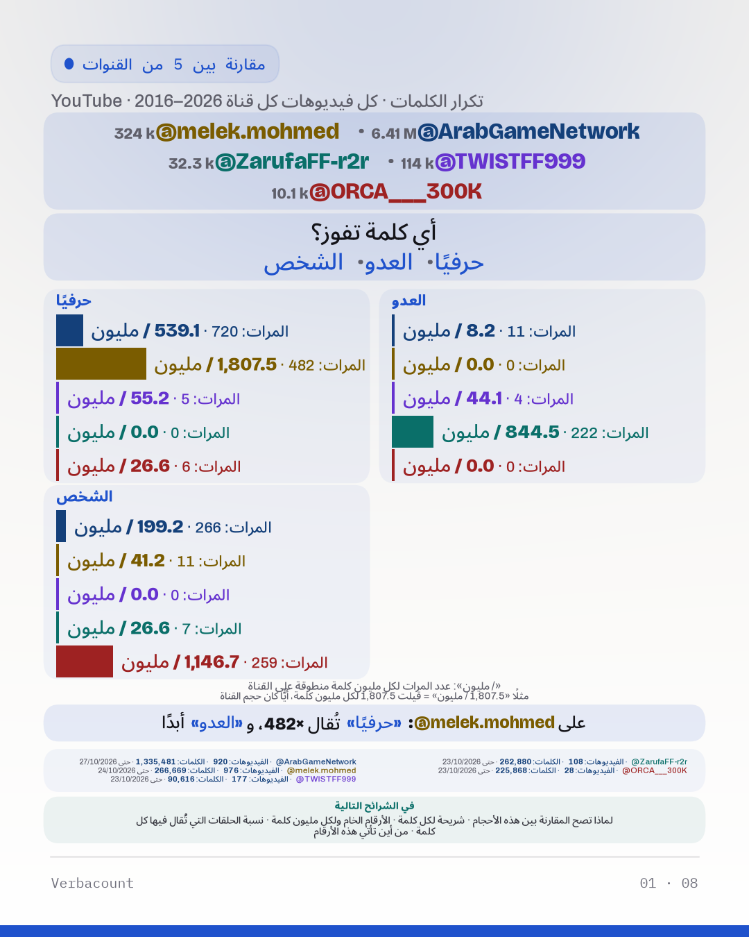 رسم بياني: «أي كلمة تفوز؟»