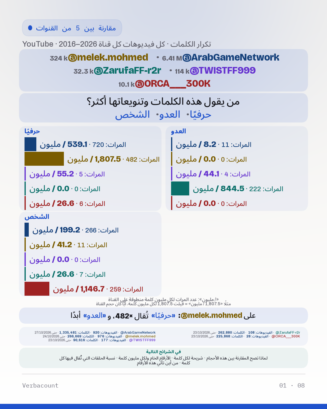 رسم بياني: «من يقول هذه الكلمات وتنويعاتها أكثر؟»