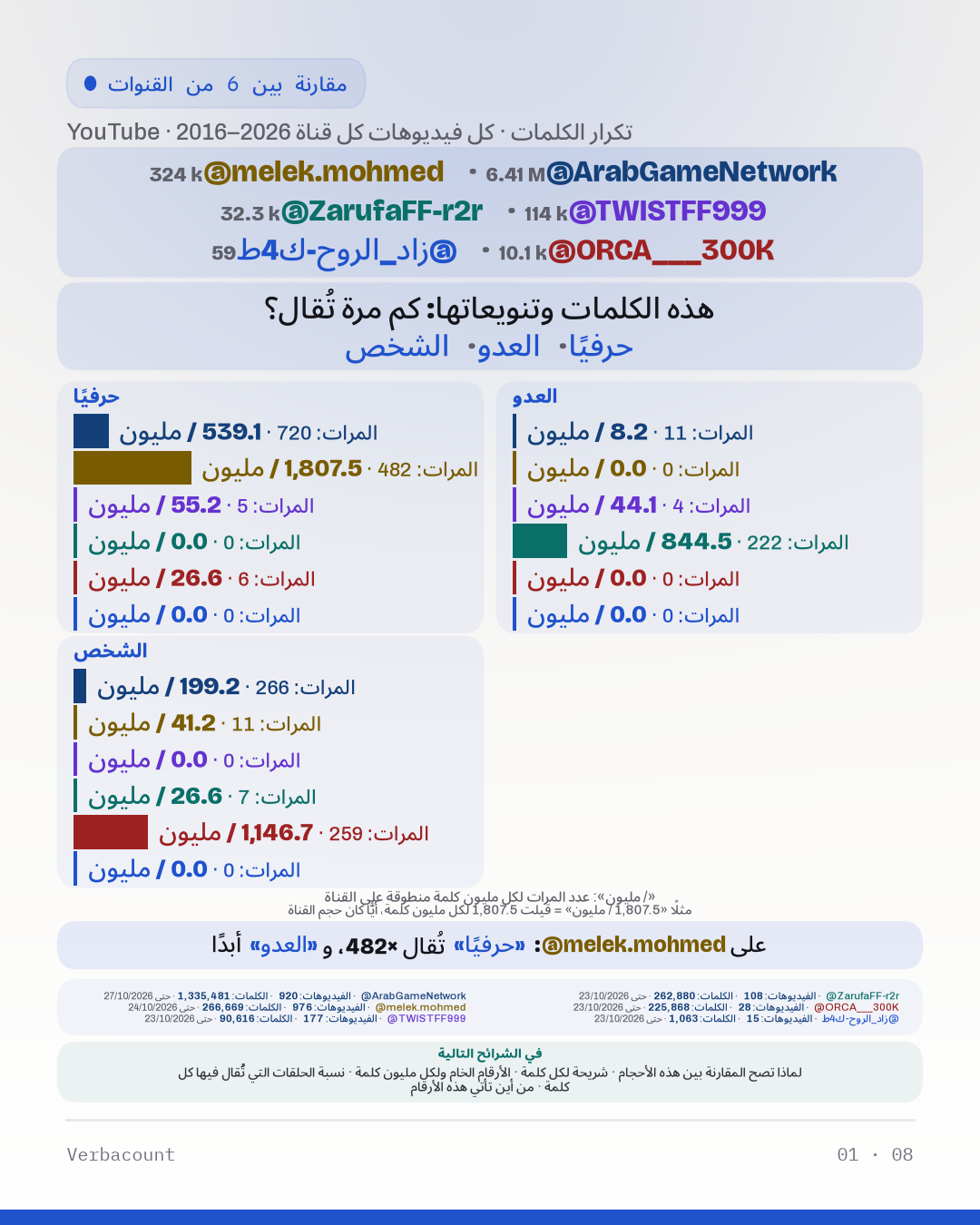 رسم بياني: «هذه الكلمات وتنويعاتها: كم مرة تُقال؟»