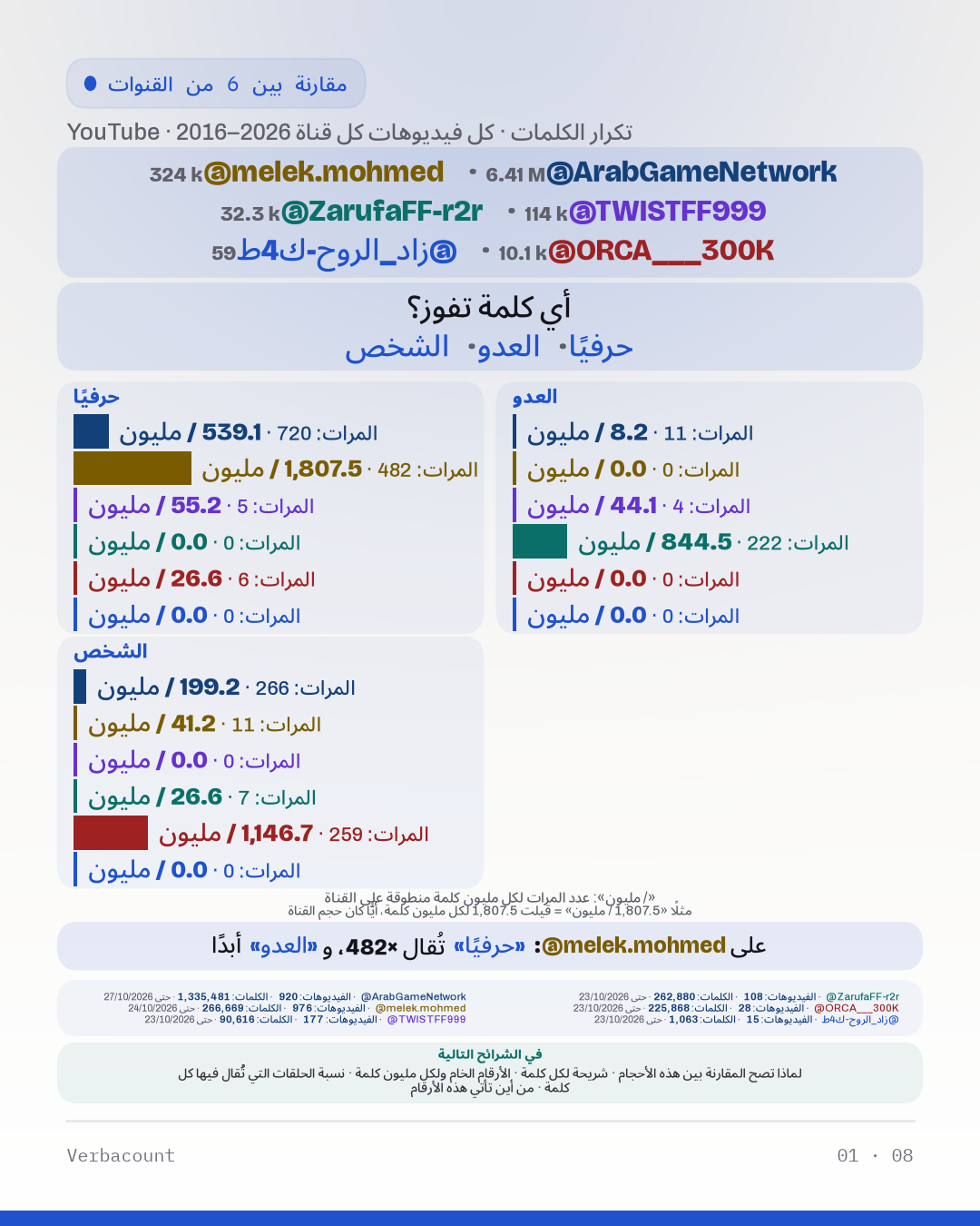 رسم بياني: «أي كلمة تفوز؟»