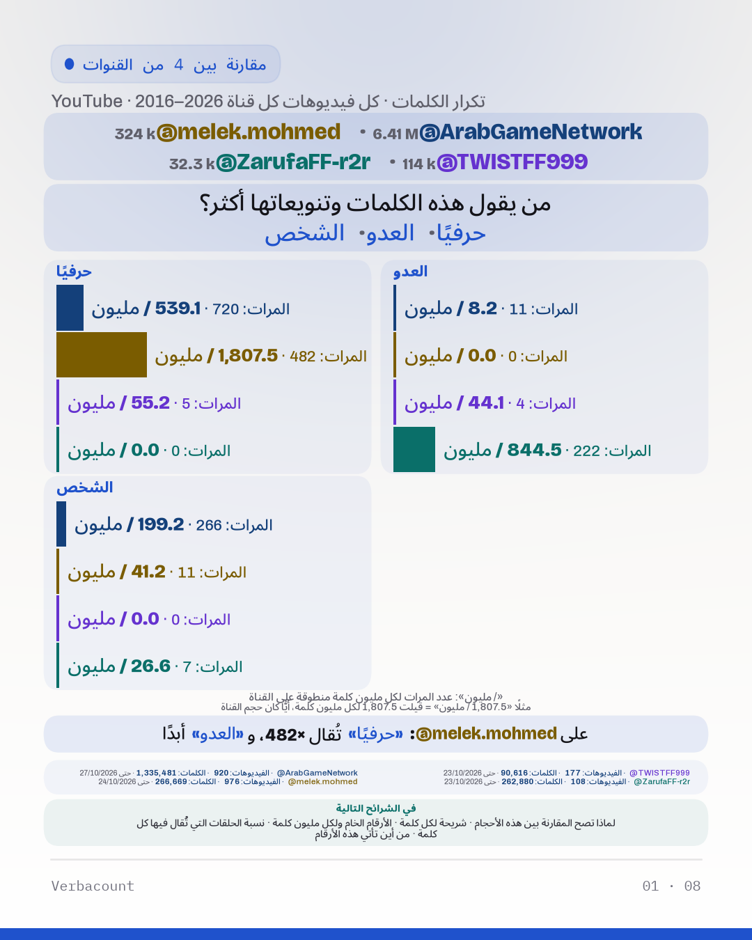 رسم بياني: «من يقول هذه الكلمات وتنويعاتها أكثر؟»