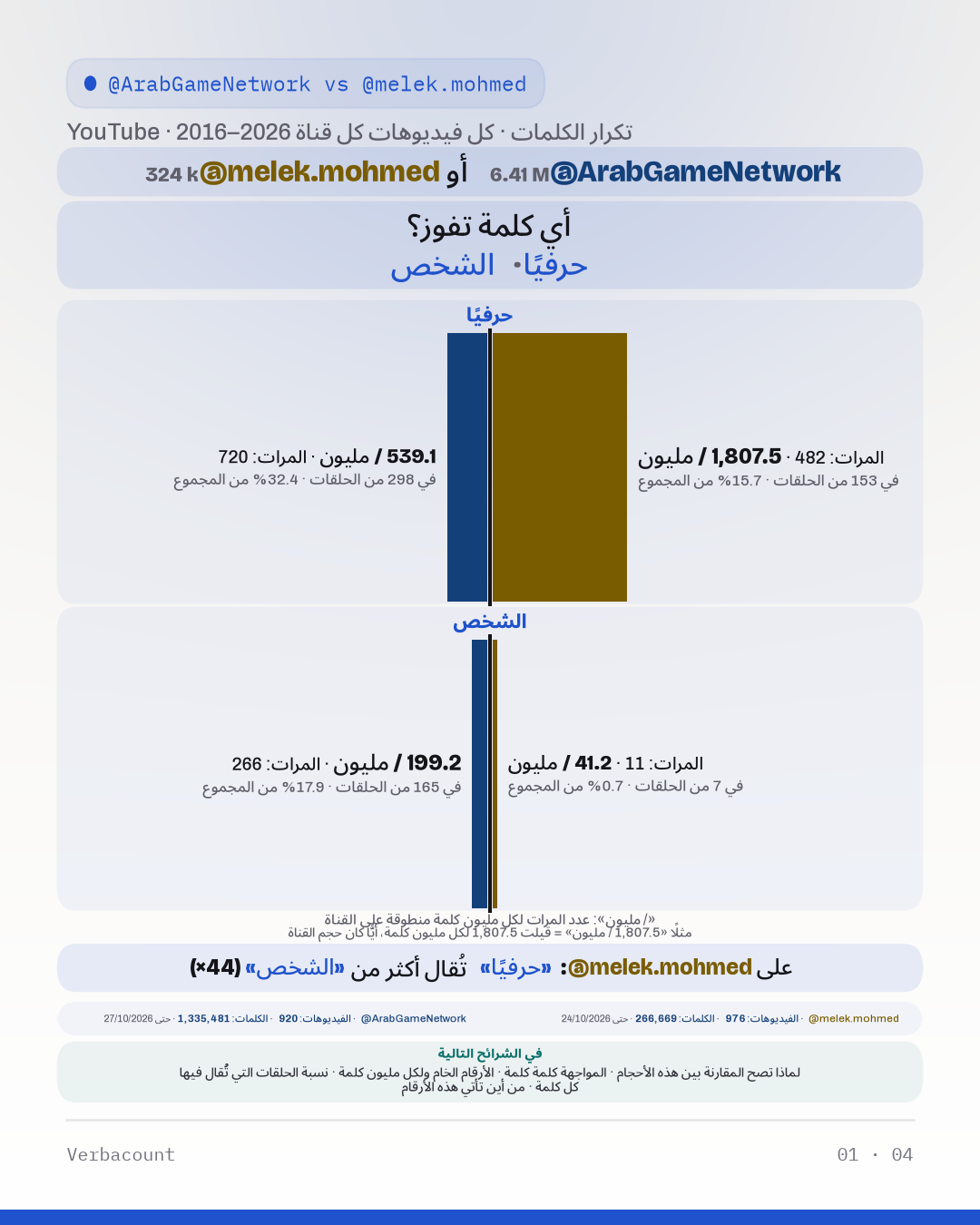 رسم بياني: «أي كلمة تفوز؟»