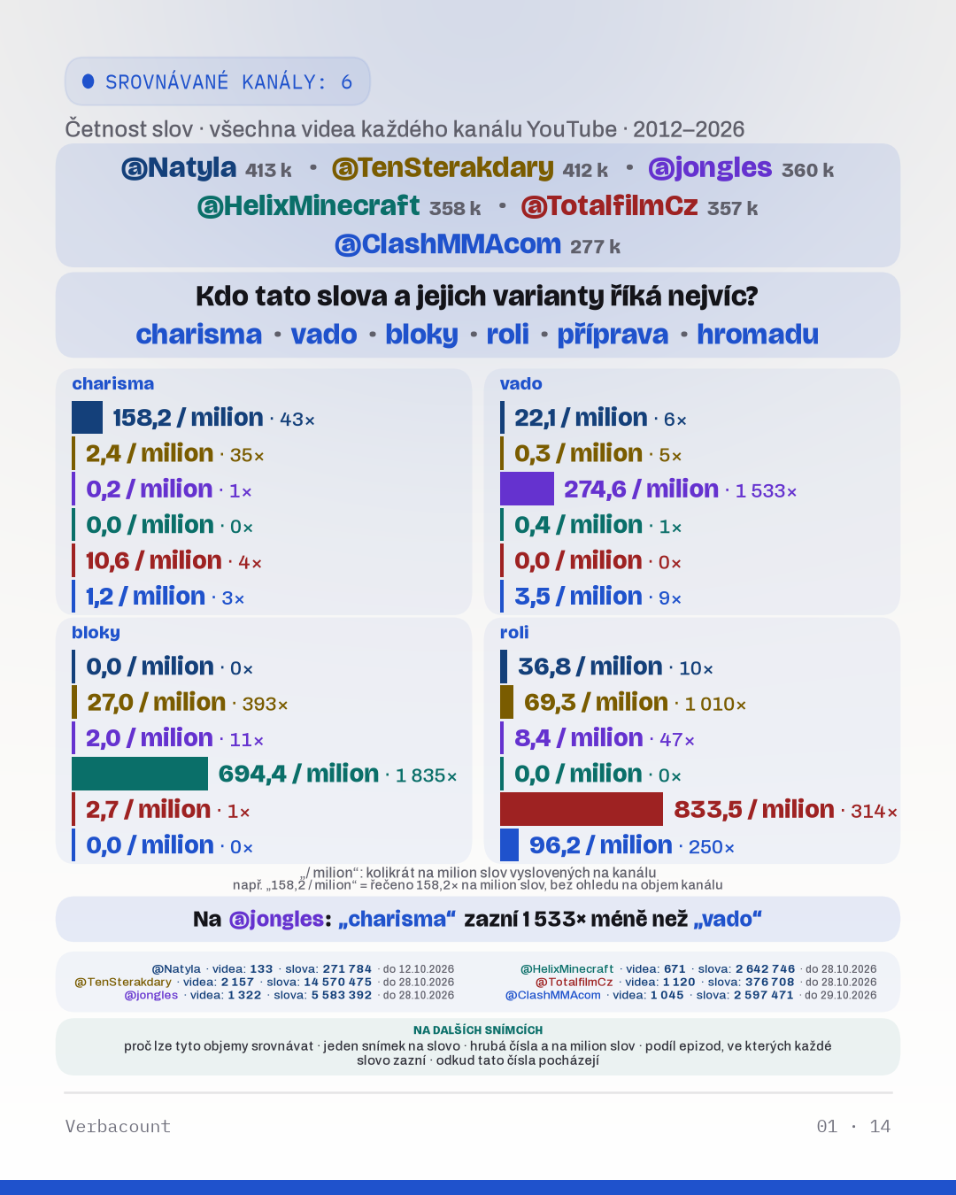 Graf: „Kdo tato slova a jejich varianty říká nejvíc?“