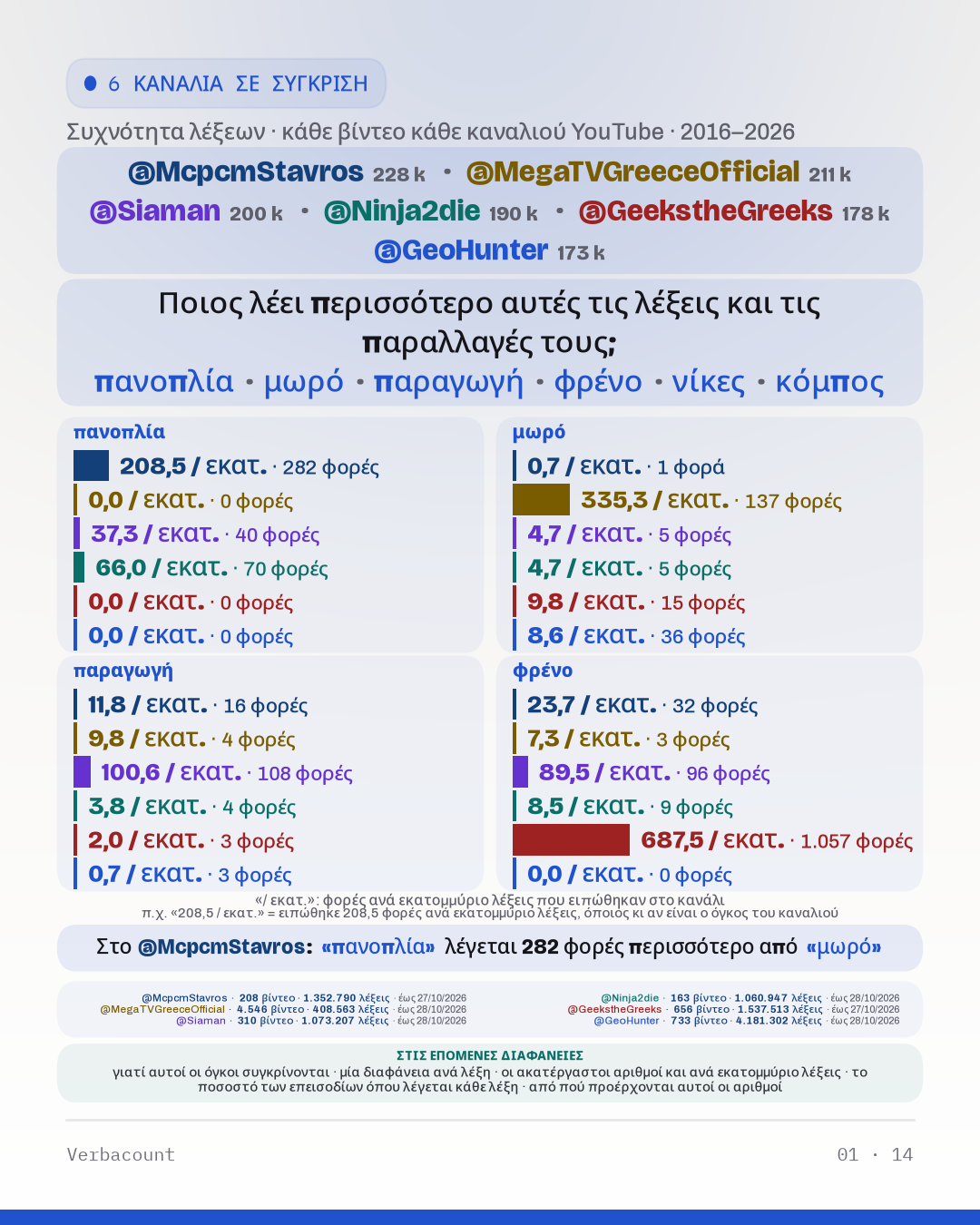 Γράφημα: «Ποιος λέει περισσότερο αυτές τις λέξεις και τις παραλλαγές τους;»