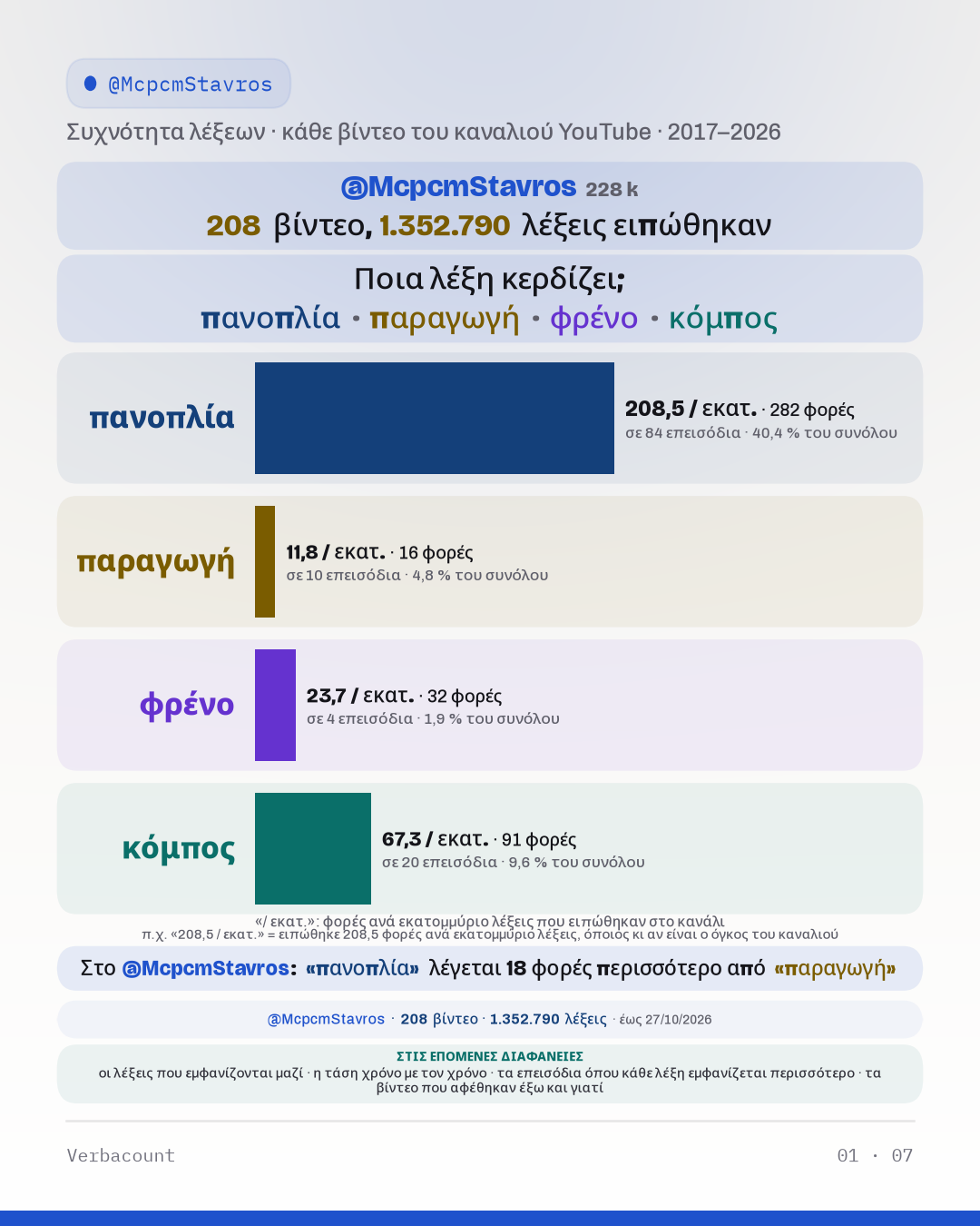 Γράφημα: «Ποια λέξη κερδίζει;»