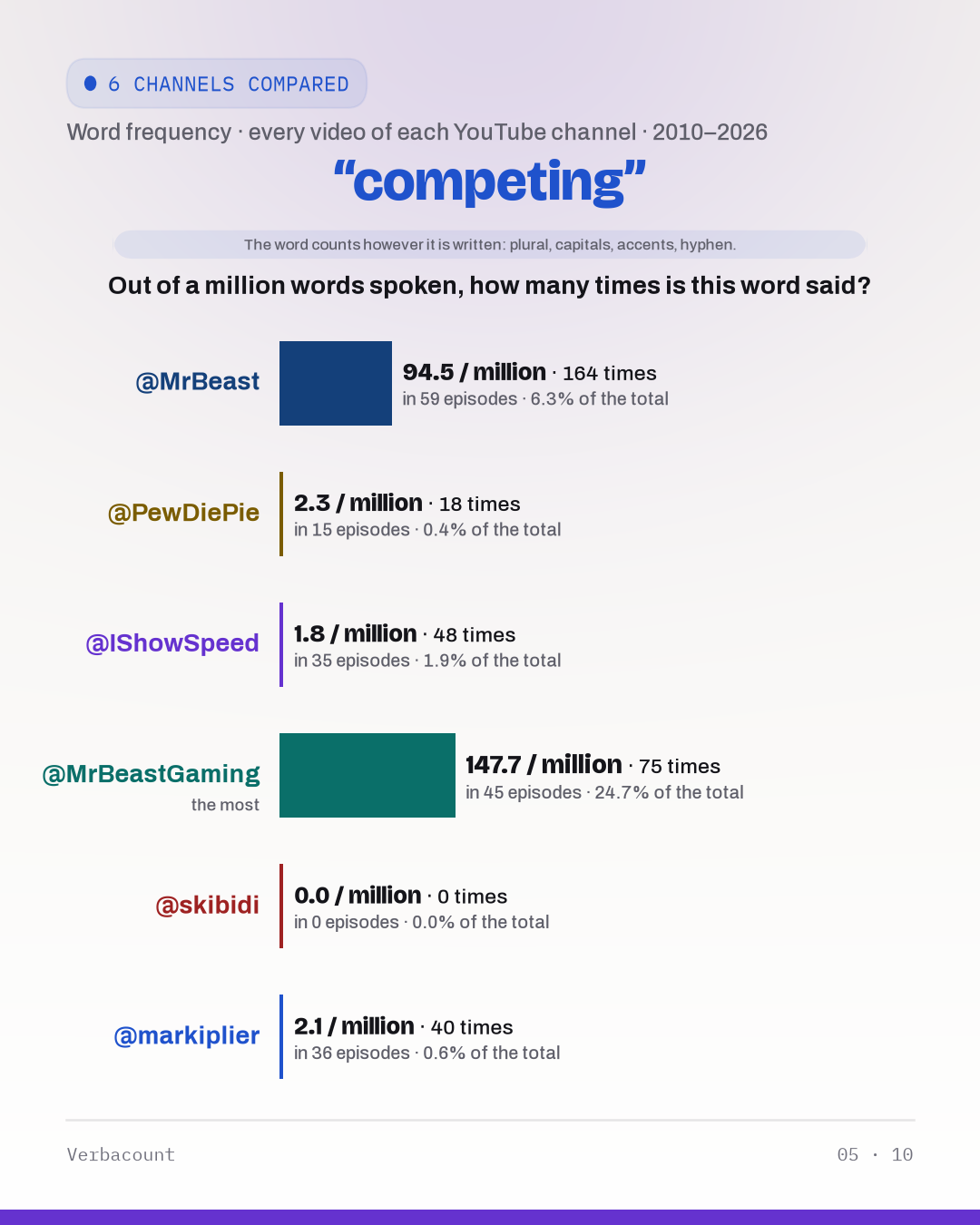 05_competing