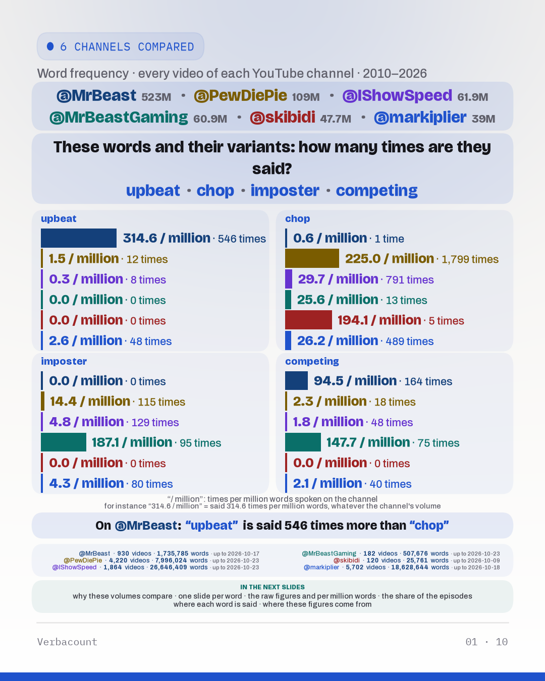 Chart: “These words and their variants: how many times are they said?”