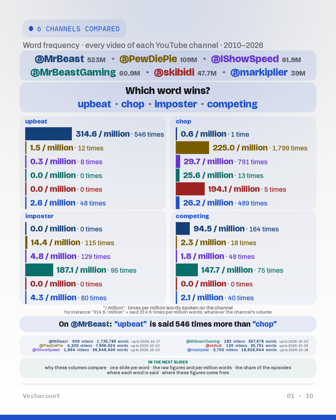 Chart: “Which word wins?”
