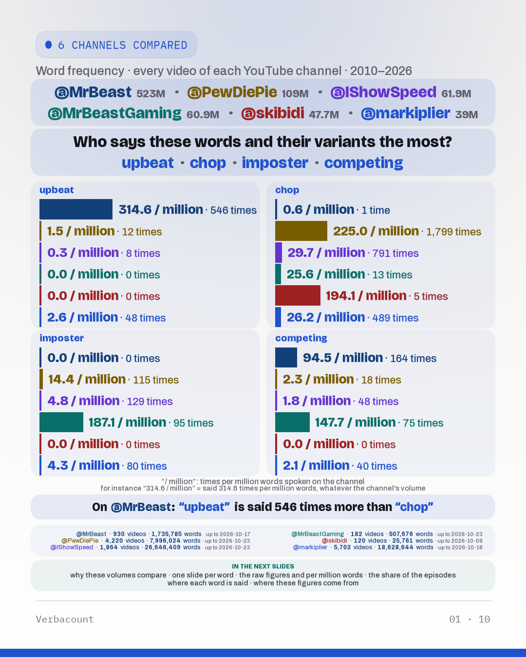 Chart: “Who says these words and their variants the most?”