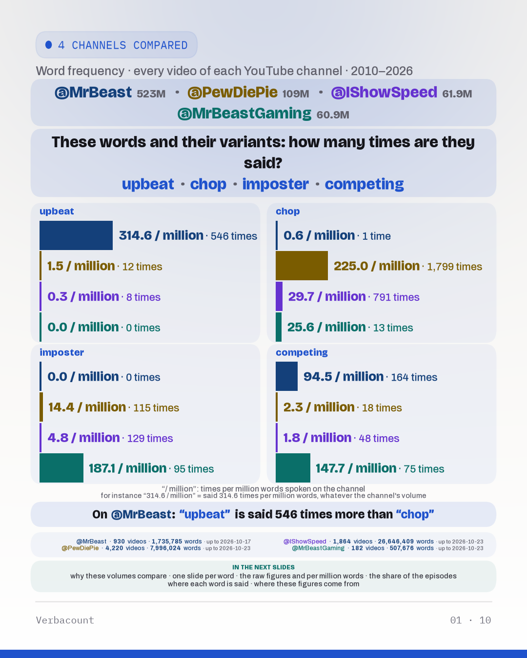 Chart: “These words and their variants: how many times are they said?”