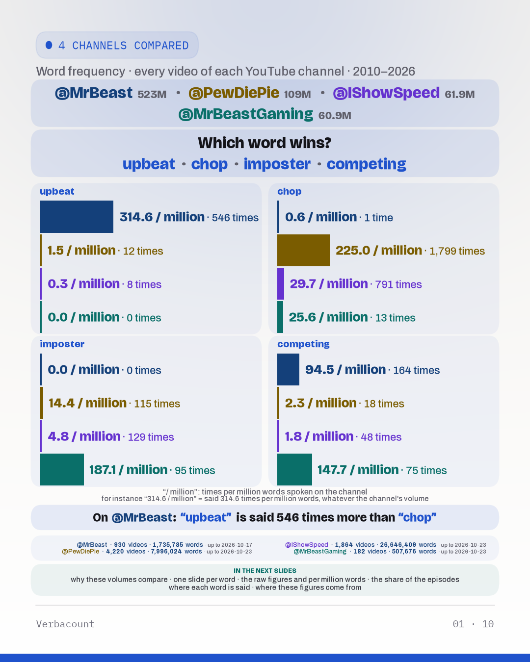 Chart: “Which word wins?”