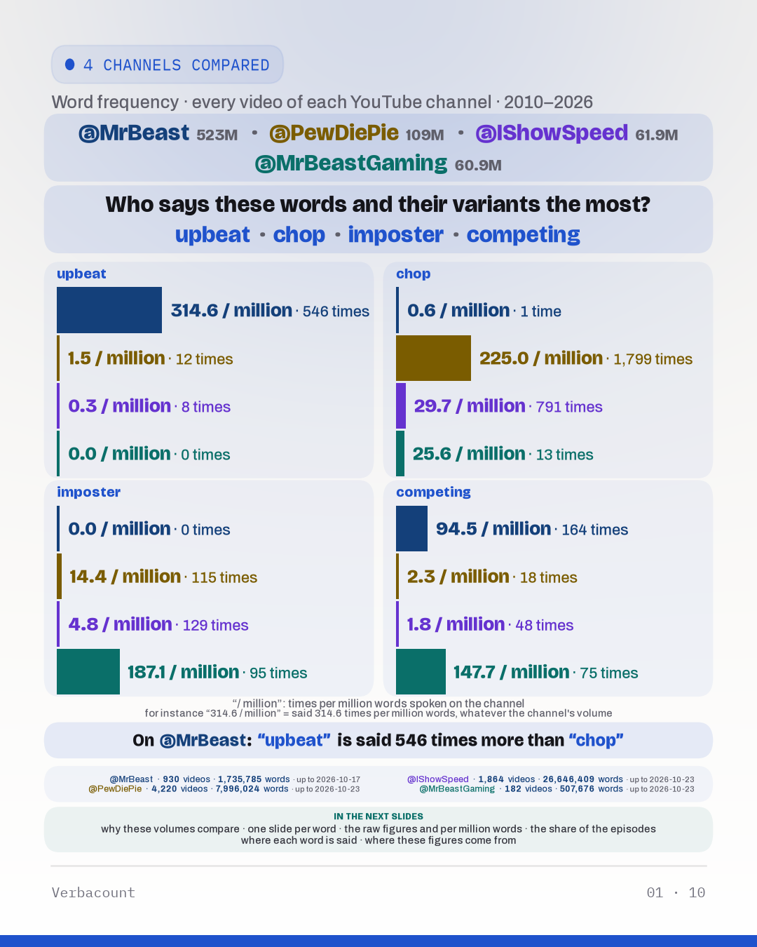 Chart: “Who says these words and their variants the most?”