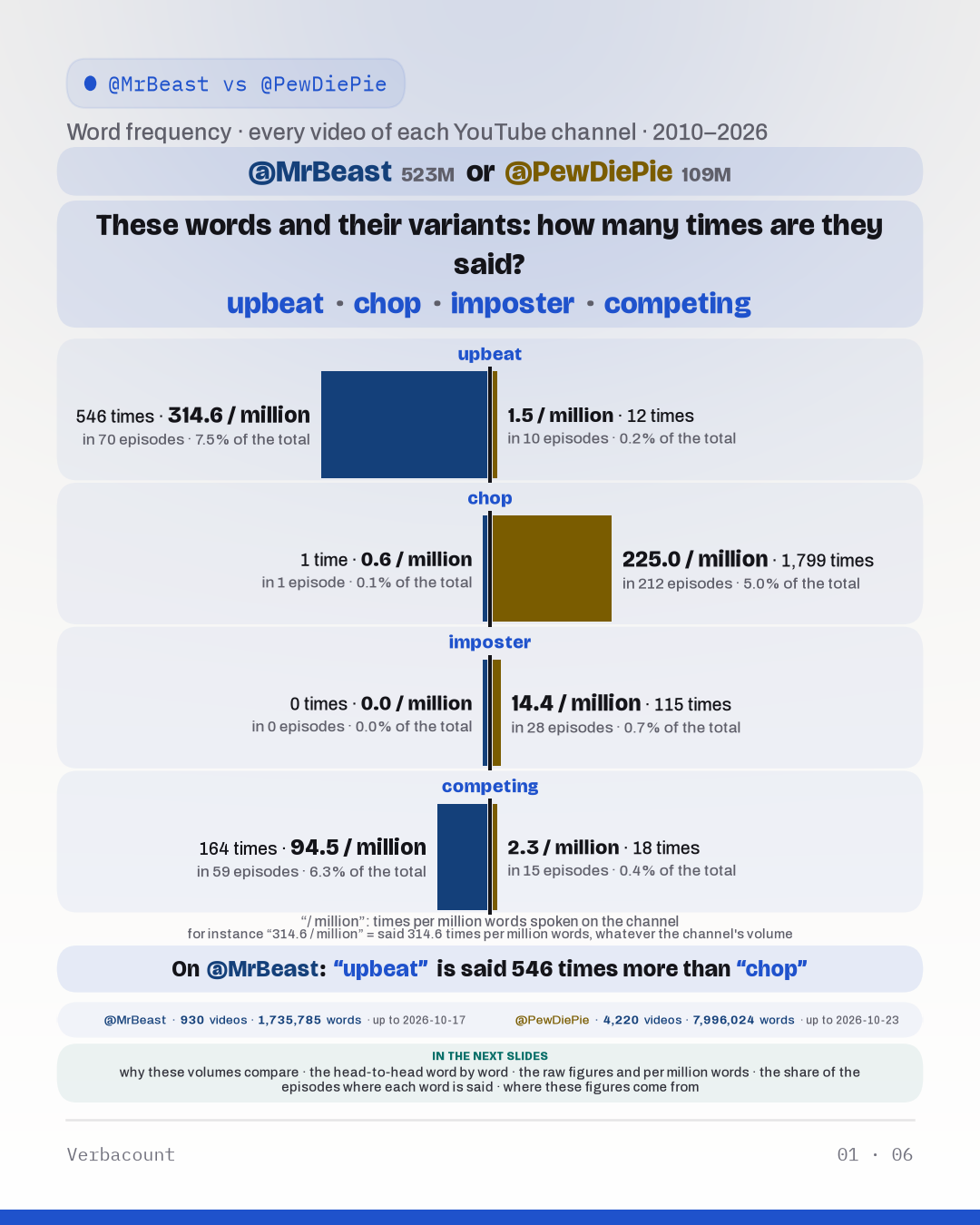 Chart: “These words and their variants: how many times are they said?”