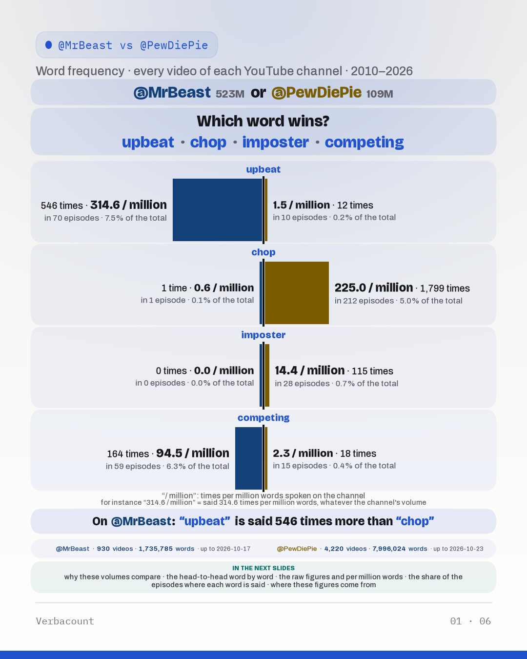 Chart: “Which word wins?”