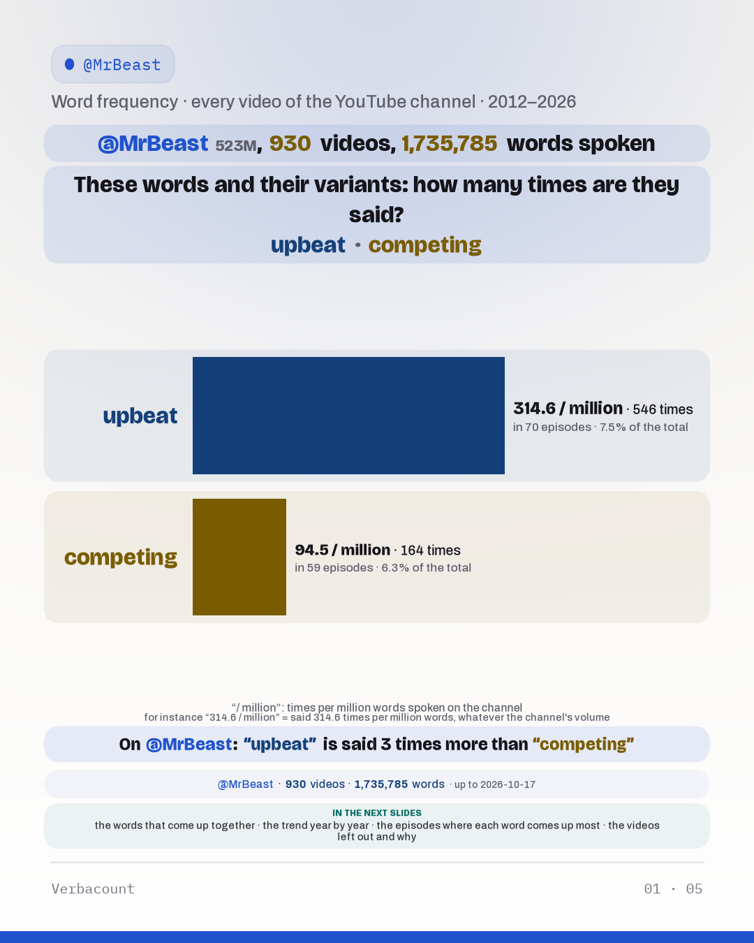 Chart: “These words and their variants: how many times are they said?”
