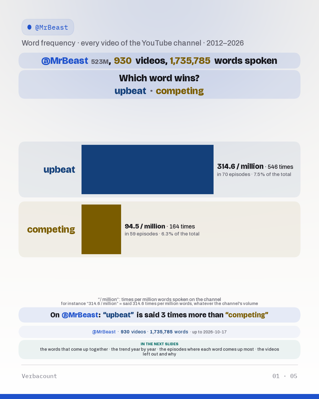 Chart: “Which word wins?”