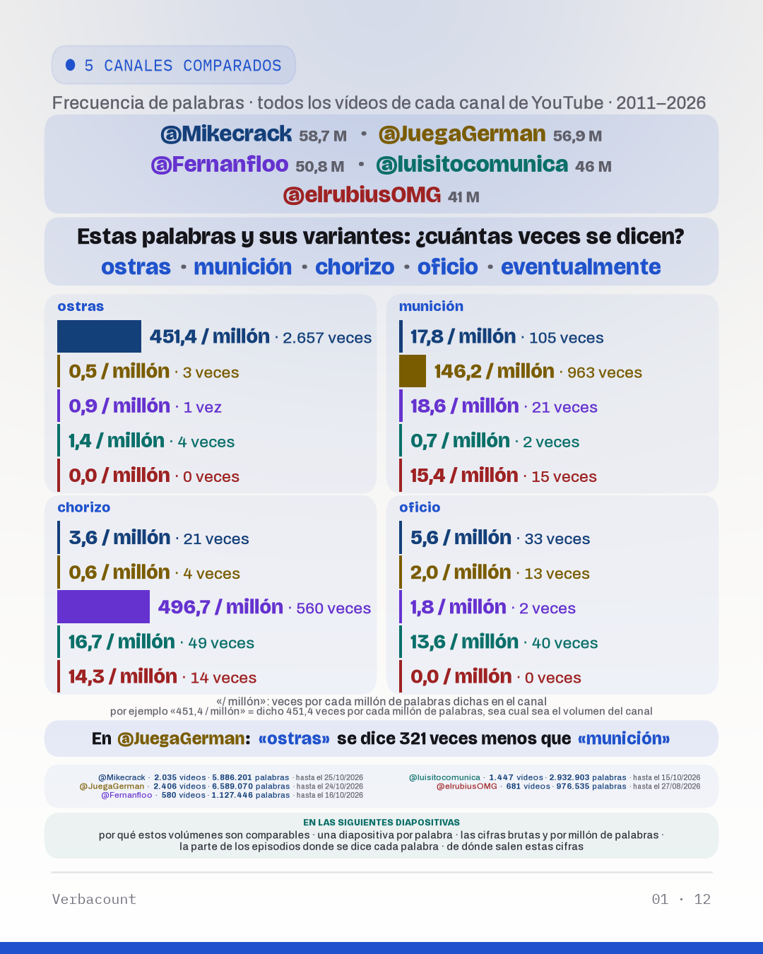 Tabla: «Estas palabras y sus variantes: ¿cuántas veces se dicen?»