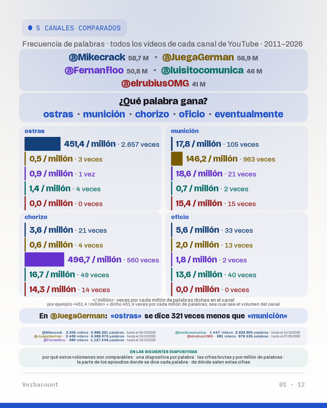 Tabla: «¿Qué palabra gana?»