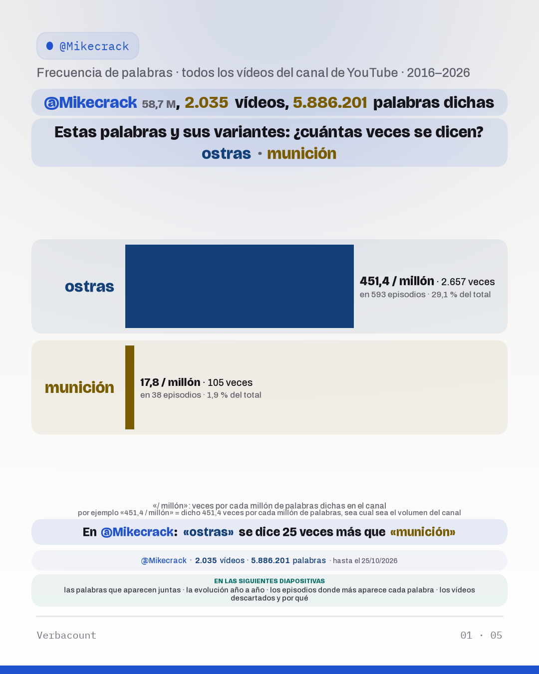 Tabla: «Estas palabras y sus variantes: ¿cuántas veces se dicen?»