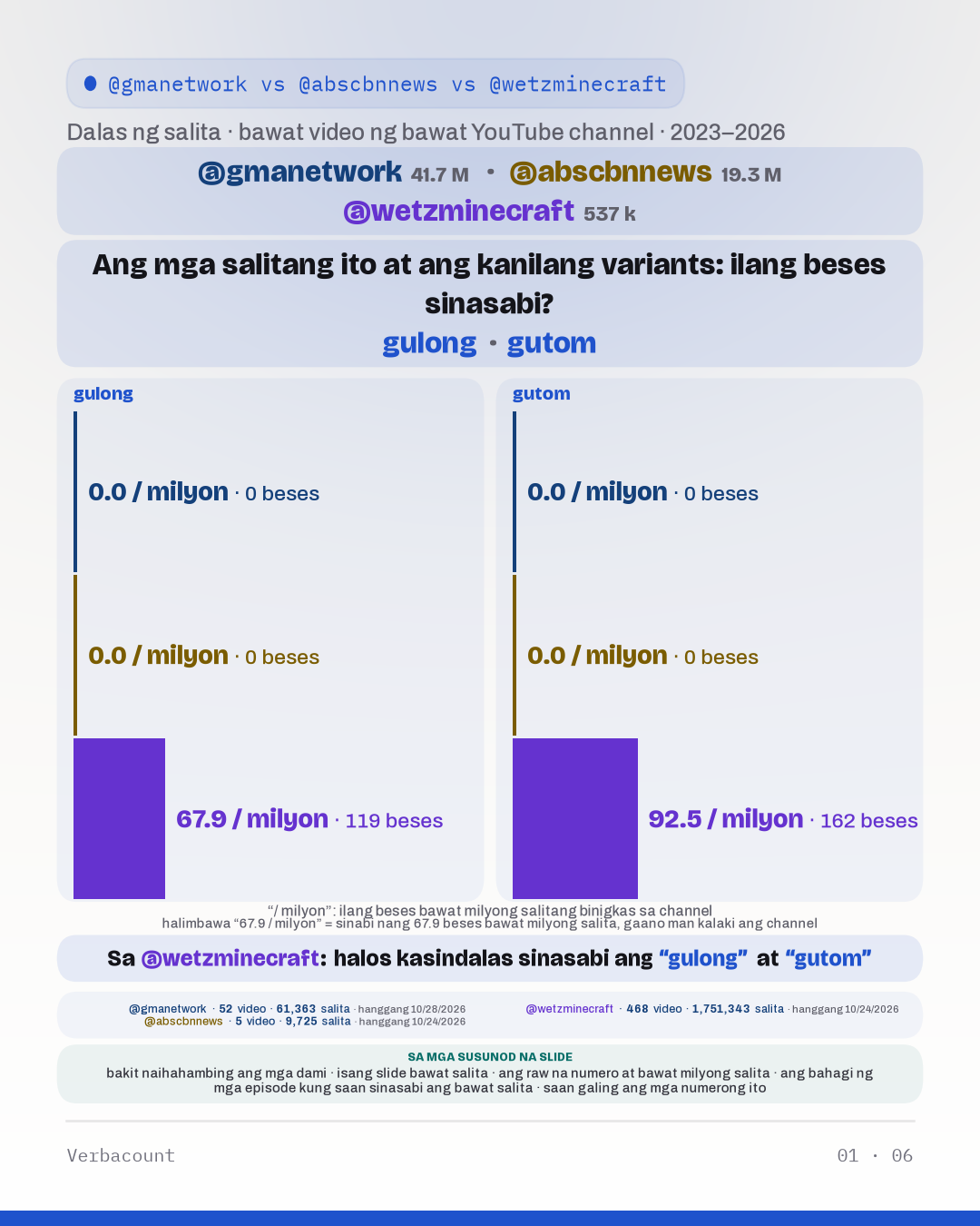 Chart: “Ang mga salitang ito at ang kanilang variants: ilang beses sinasabi?”