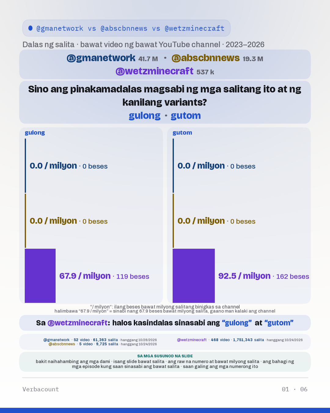 Chart: “Sino ang pinakamadalas magsabi ng mga salitang ito at ng kanilang variants?”