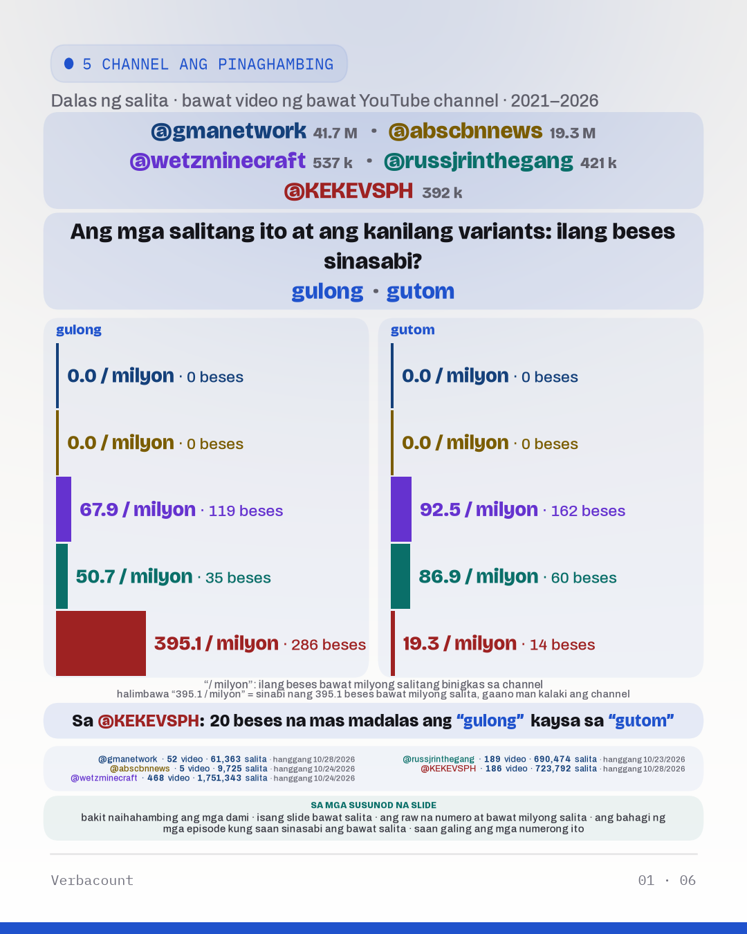 Chart: “Ang mga salitang ito at ang kanilang variants: ilang beses sinasabi?”
