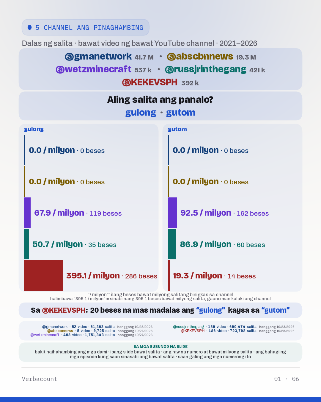 Chart: “Aling salita ang panalo?”