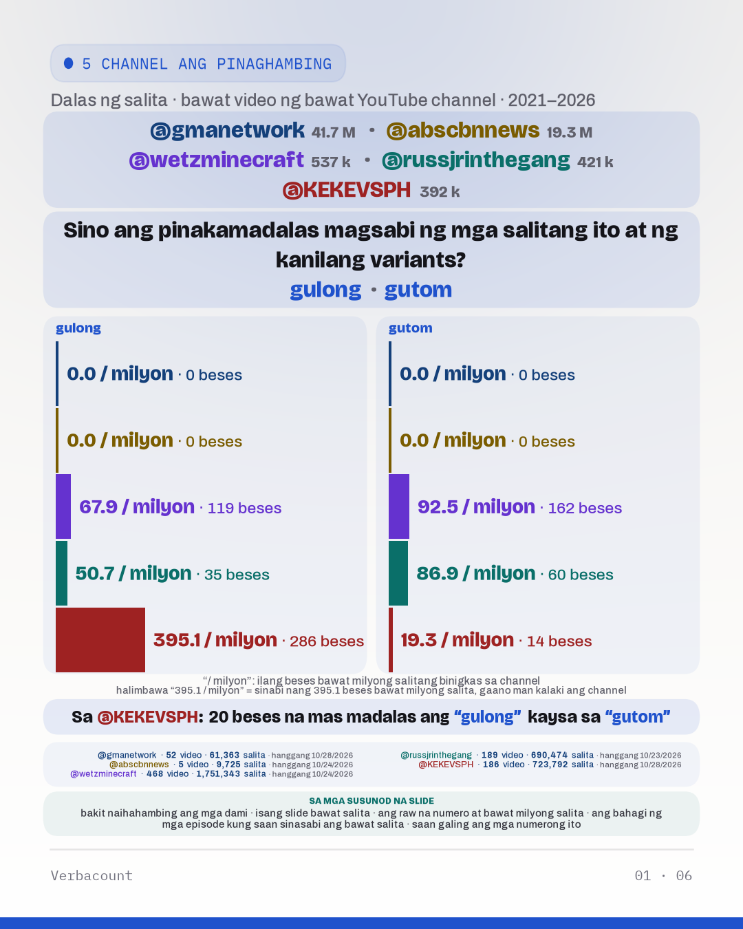 Chart: “Sino ang pinakamadalas magsabi ng mga salitang ito at ng kanilang variants?”