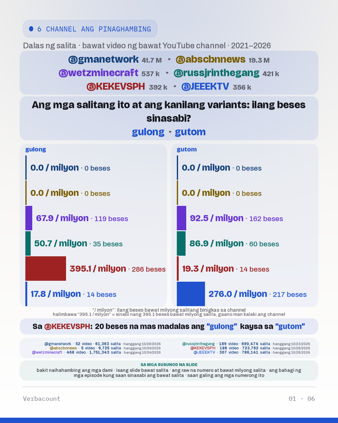 Chart: “Ang mga salitang ito at ang kanilang variants: ilang beses sinasabi?”