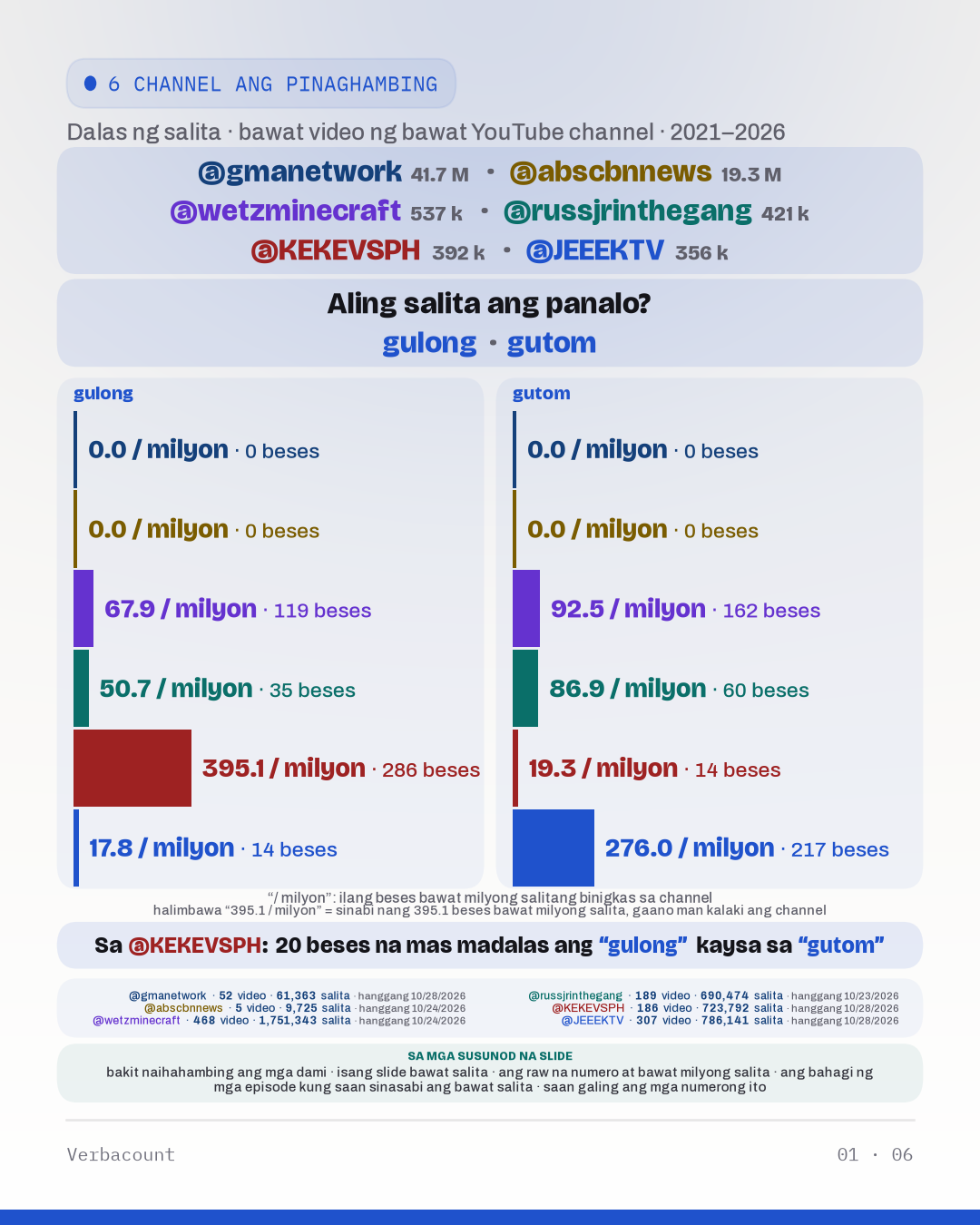 Chart: “Aling salita ang panalo?”