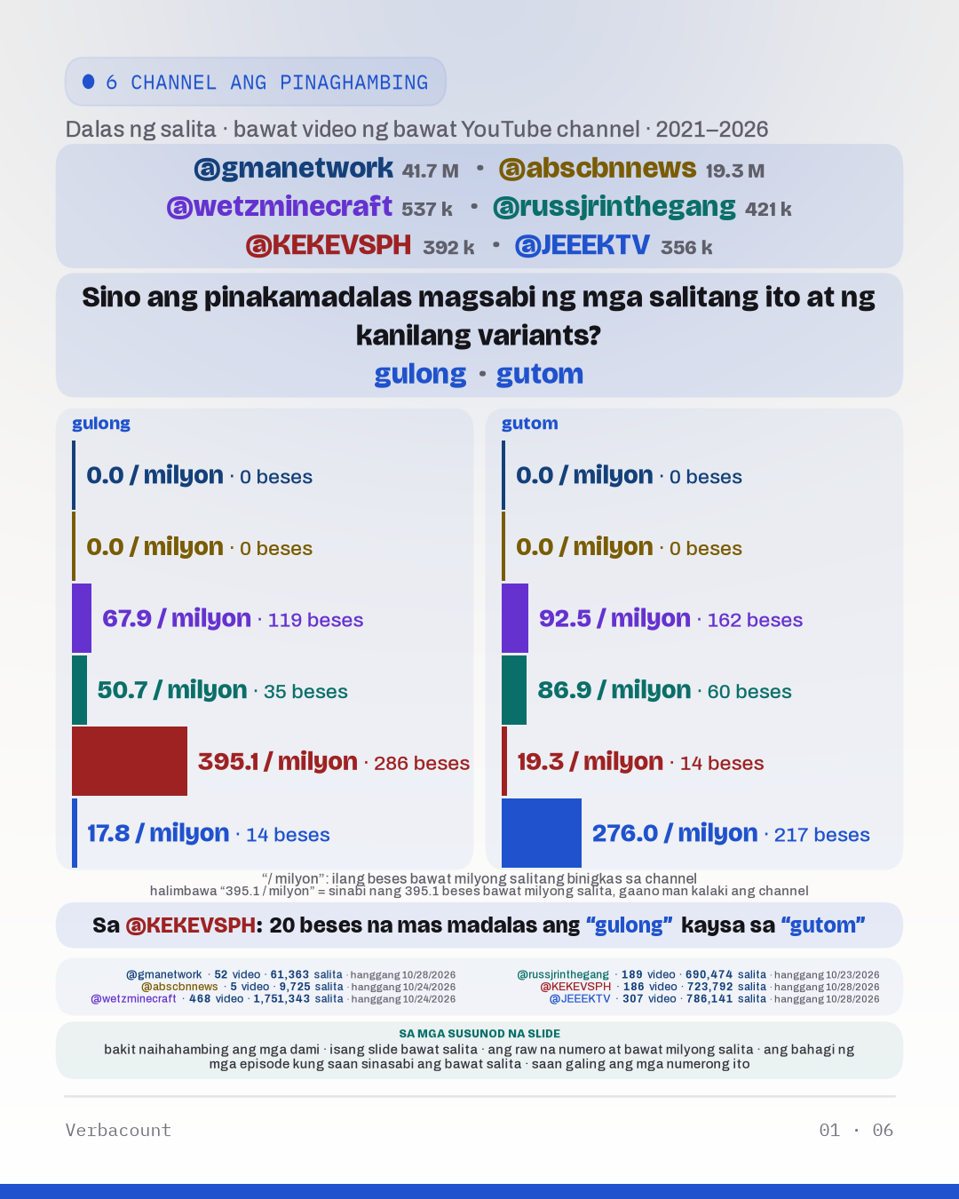 Chart: “Sino ang pinakamadalas magsabi ng mga salitang ito at ng kanilang variants?”