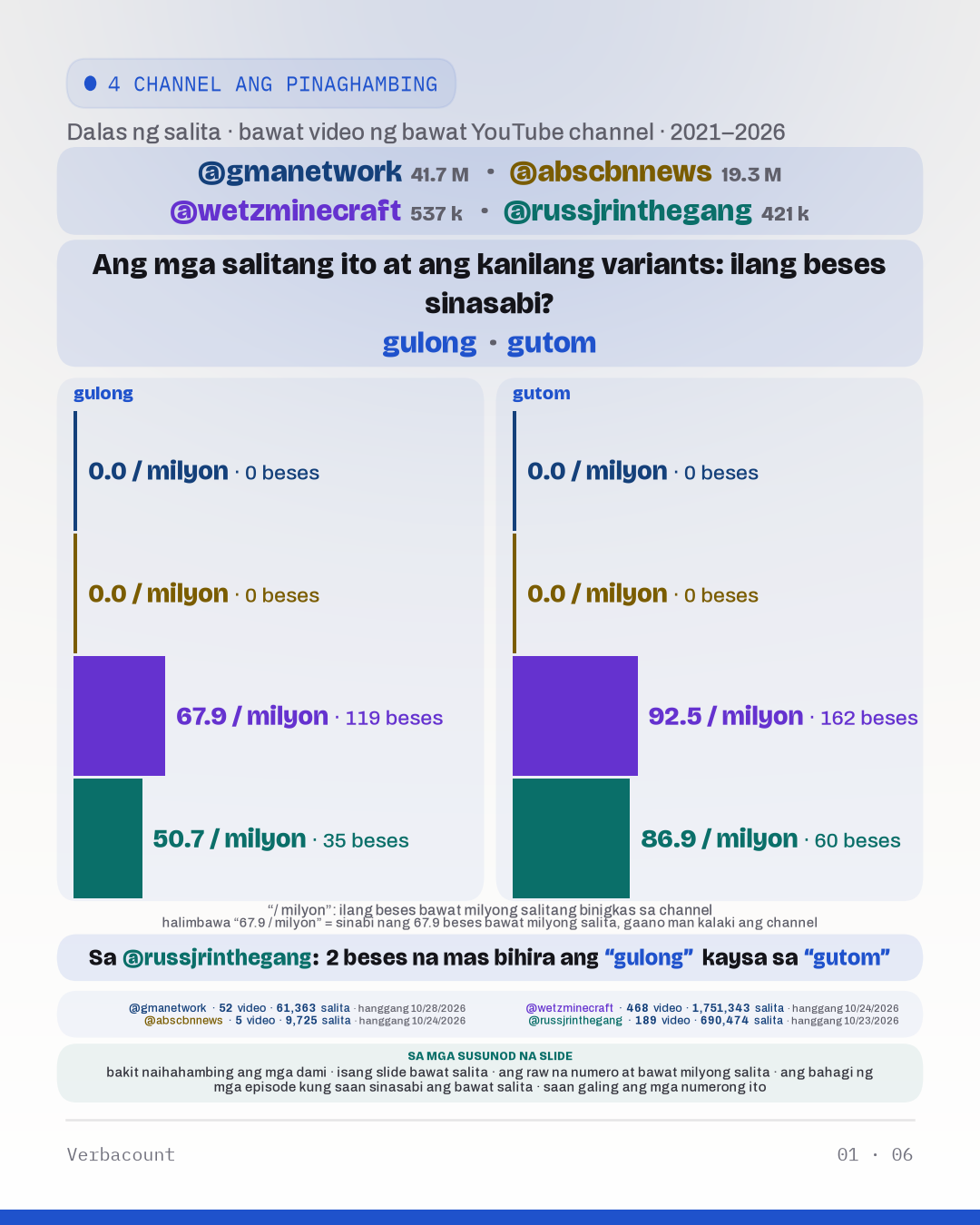 Chart: “Ang mga salitang ito at ang kanilang variants: ilang beses sinasabi?”