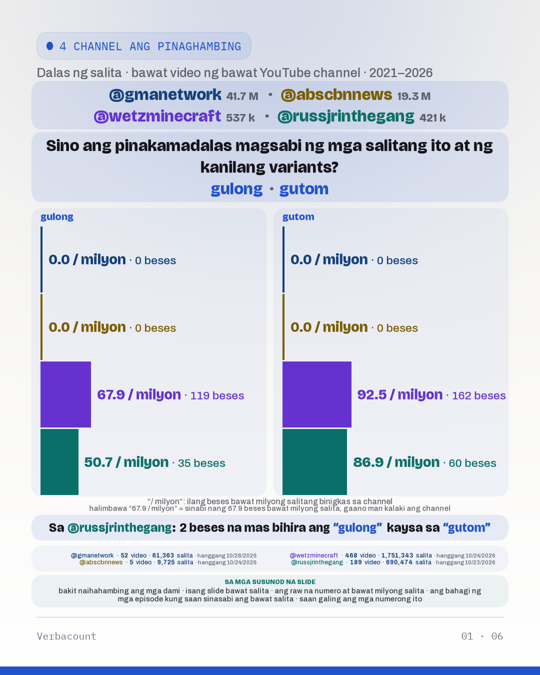 Chart: “Sino ang pinakamadalas magsabi ng mga salitang ito at ng kanilang variants?”