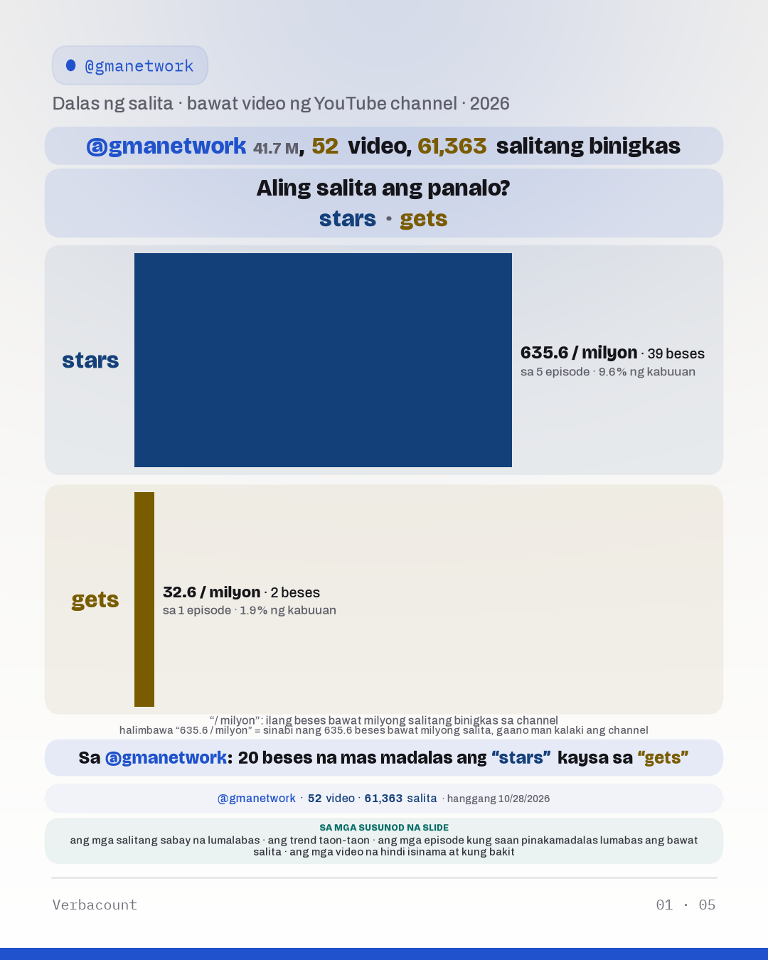Chart: “Aling salita ang panalo?”