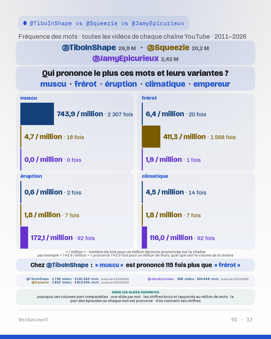 Tableau : « Qui prononce le plus ces mots et leurs variantes? »