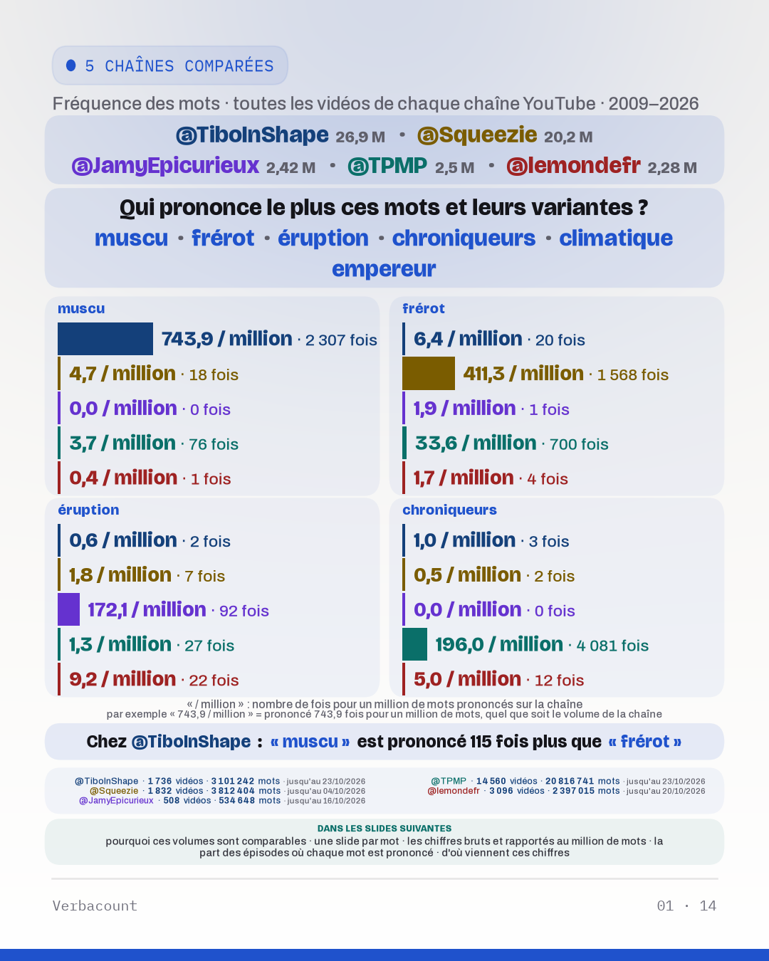 Tableau : « Qui prononce le plus ces mots et leurs variantes? »