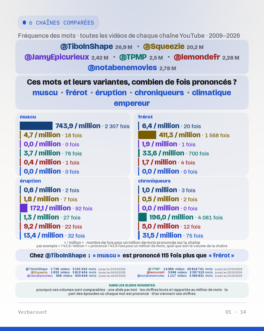 Tableau : « Ces mots et leurs variantes, combien de fois prononcés? »