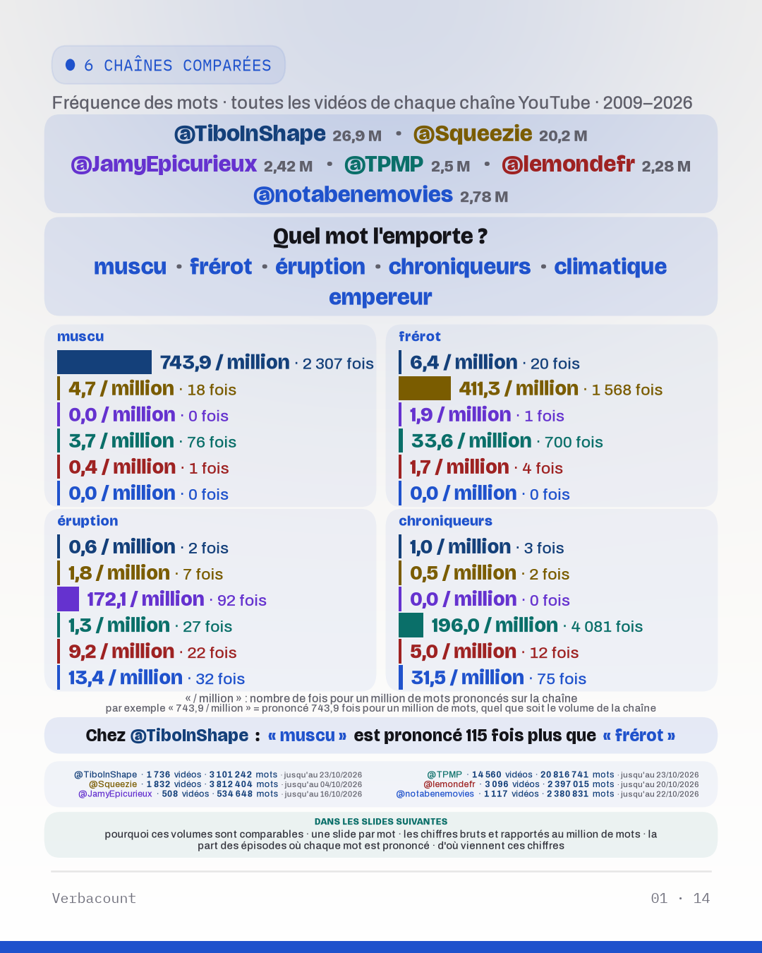 Tableau : « Quel mot l'emporte? »