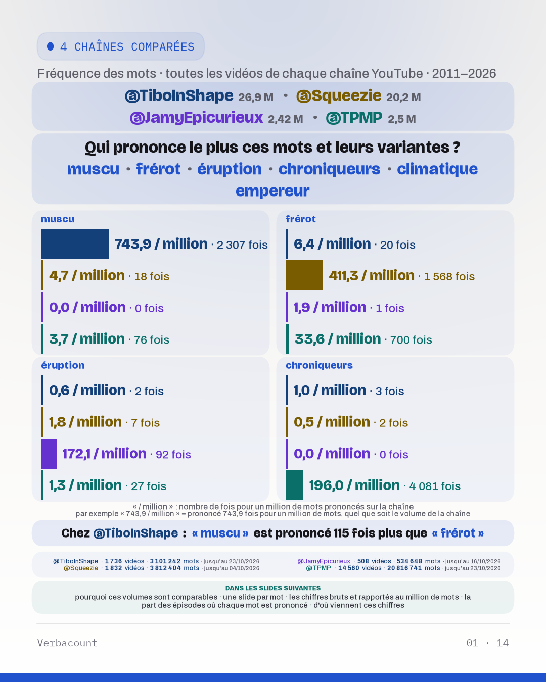 Tableau : « Qui prononce le plus ces mots et leurs variantes ? »