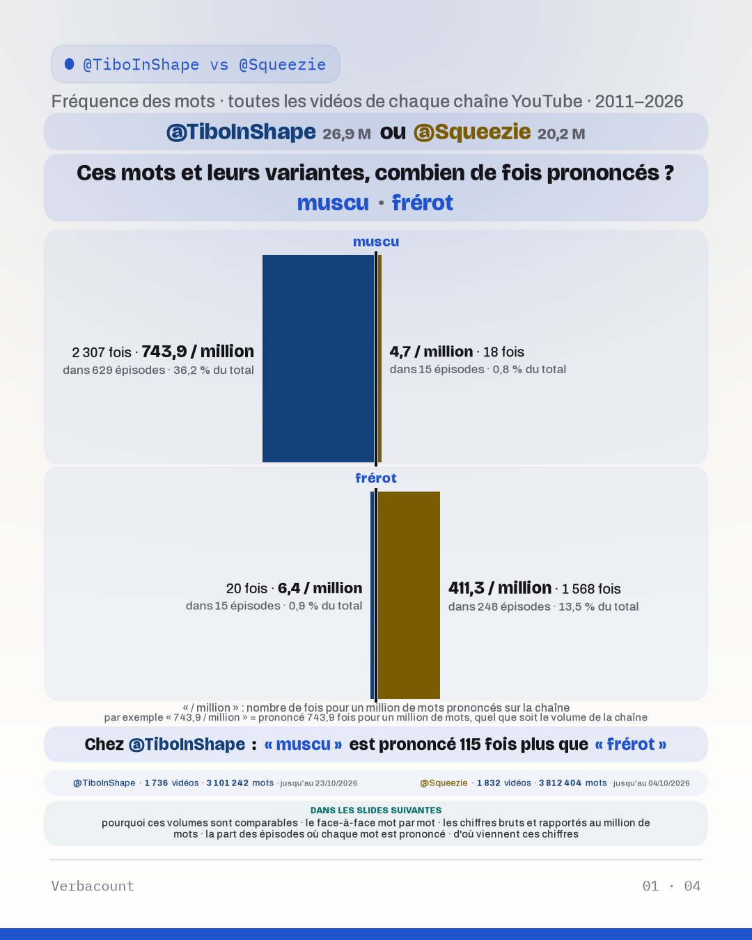 Tableau : « Ces mots et leurs variantes, combien de fois prononcés ? »