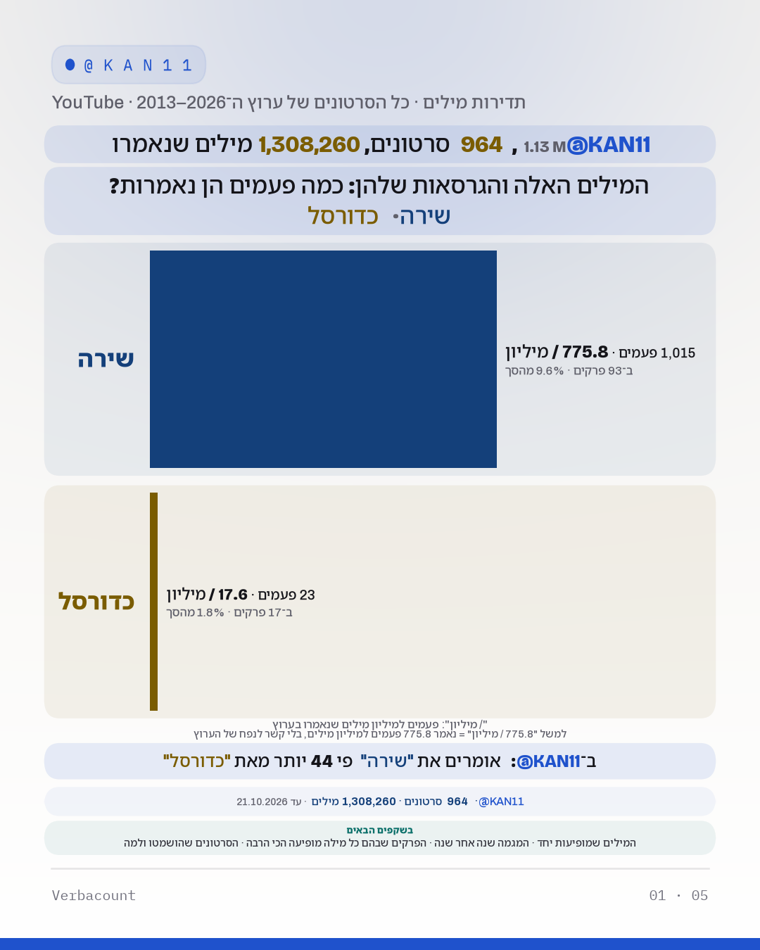 תרשים: 