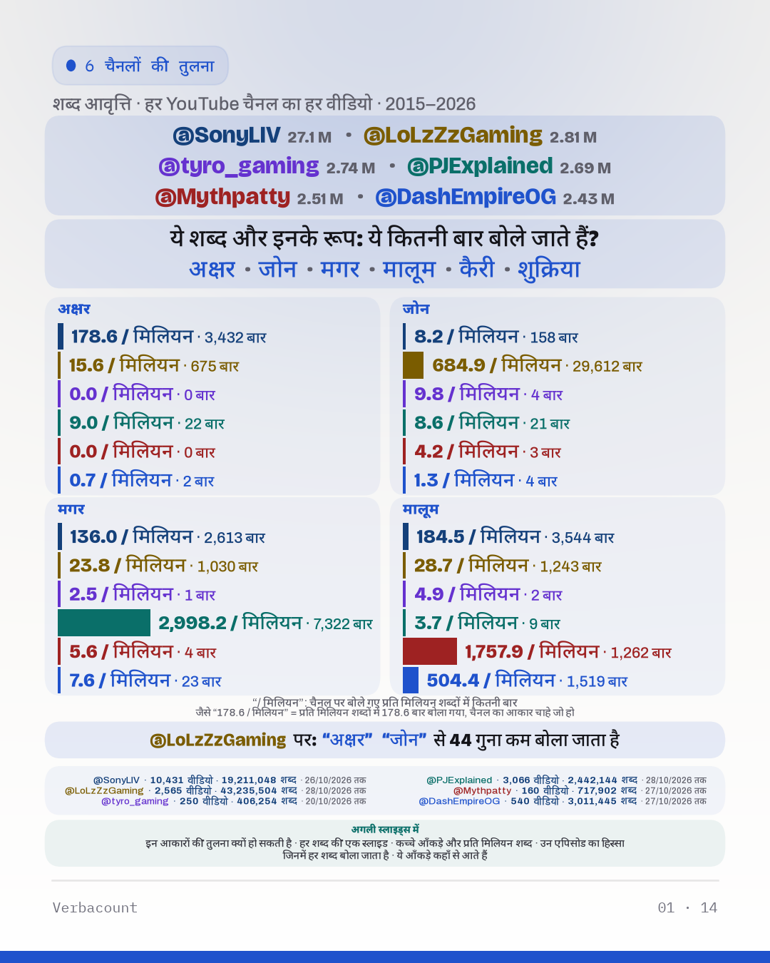 चार्ट: “ये शब्द और इनके रूप: ये कितनी बार बोले जाते हैं?”