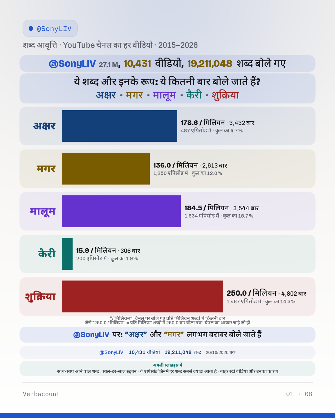 चार्ट: “ये शब्द और इनके रूप: ये कितनी बार बोले जाते हैं?”