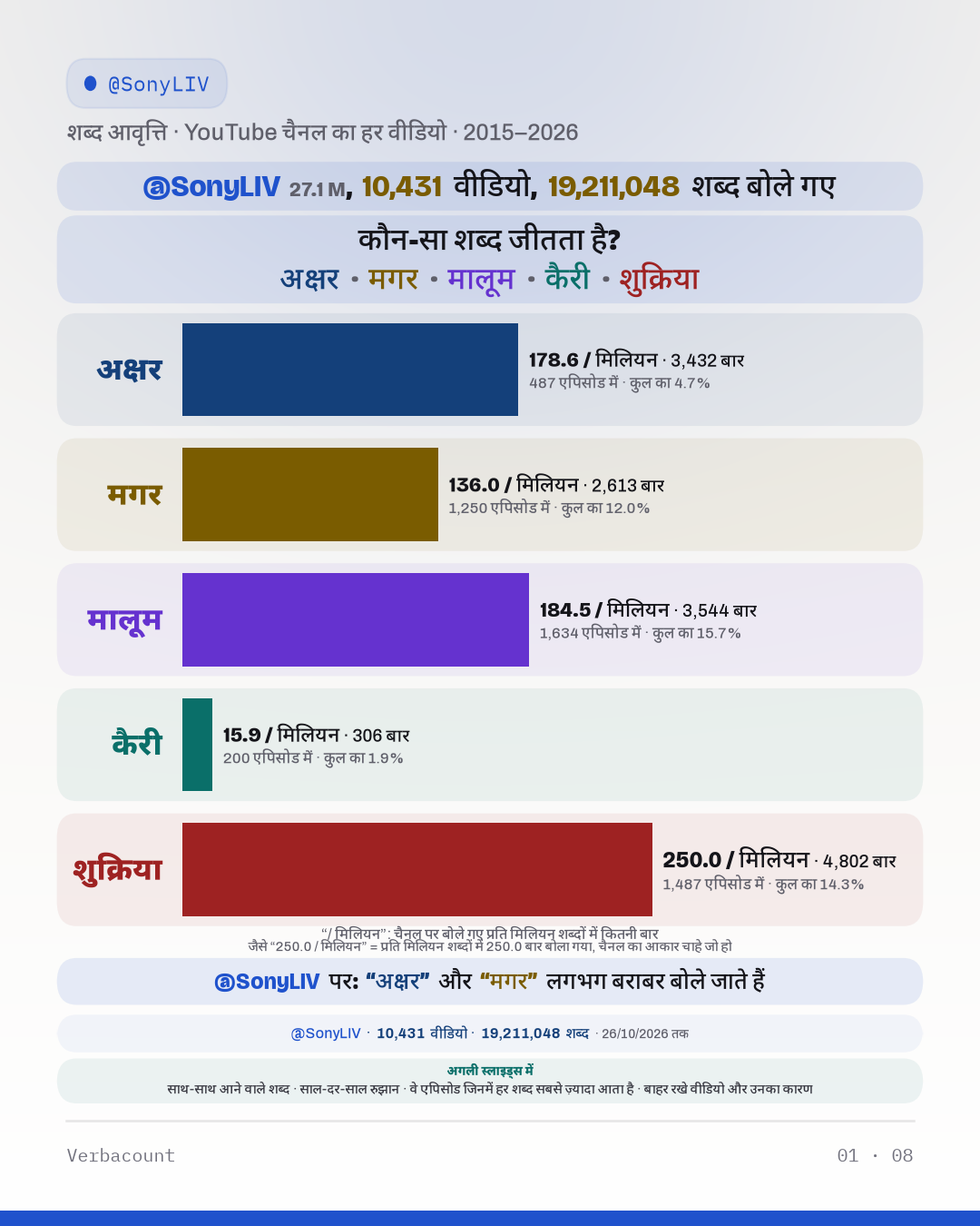 चार्ट: “कौन-सा शब्द जीतता है?”