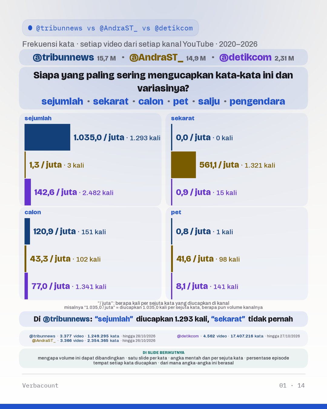 Bagan: “Siapa yang paling sering mengucapkan kata-kata ini dan variasinya?”