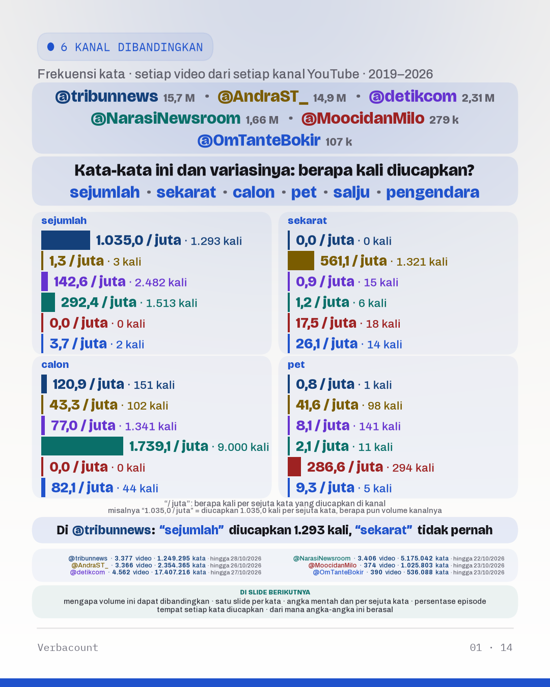 Bagan: “Kata-kata ini dan variasinya: berapa kali diucapkan?”