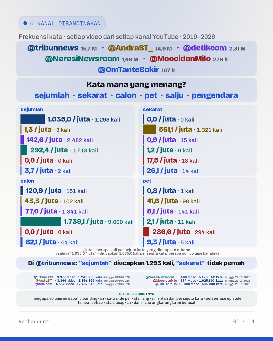 Bagan: “Kata mana yang menang?”