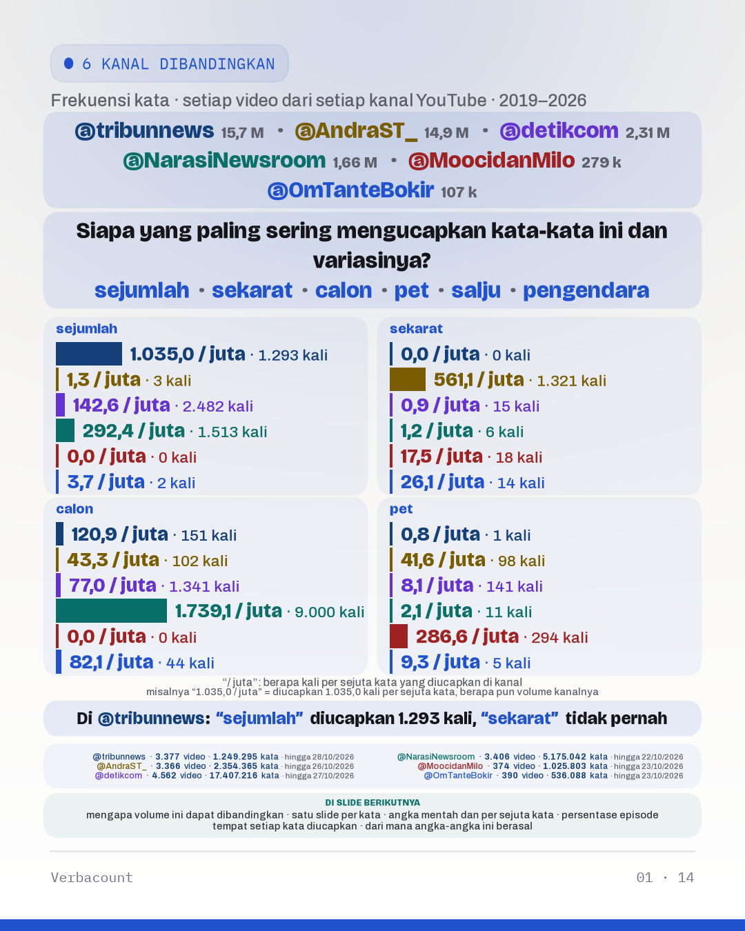 Bagan: “Siapa yang paling sering mengucapkan kata-kata ini dan variasinya?”